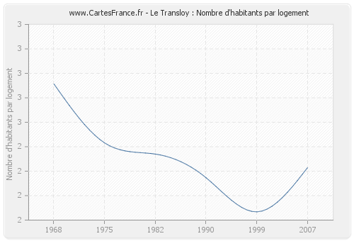 Le Transloy : Nombre d'habitants par logement